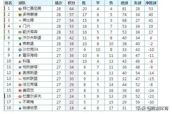  拜仁慕尼黑主场大胜，德甲霸主强势领跑积分榜