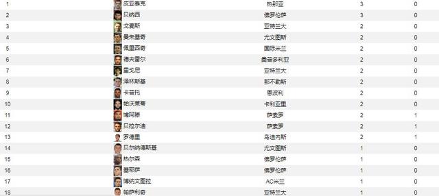  尤文图斯险胜维罗纳继续领跑积分榜